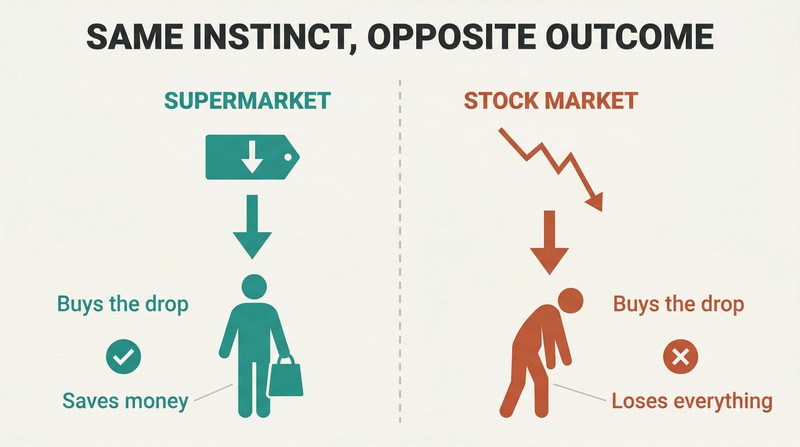 Split panel comparing a shopper saving money on a falling supermarket price with a trader losing everything on a falling stock price.
