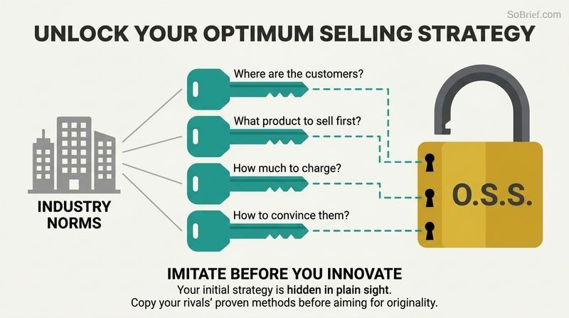 Diagram showing how to unlock your optimum selling strategy by copying four keys from industry norms: where customers are, what product to sell, pricing, and the pitch.