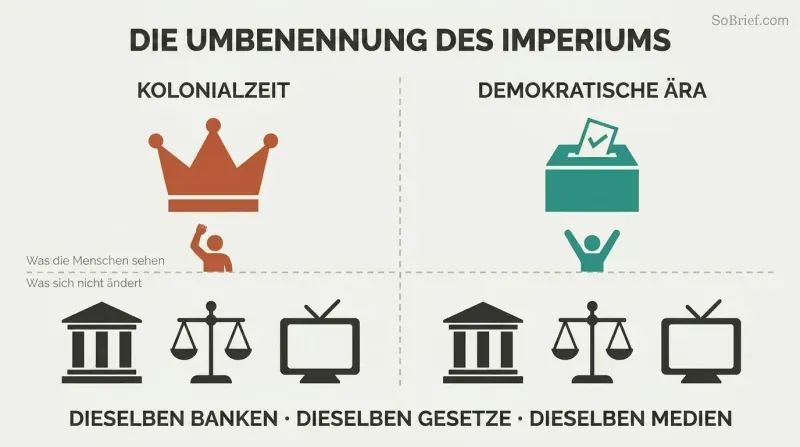 Split panel with a colonial crown and democratic ballot box above a horizontal dividing line, but identical bank, court, and media icons below on both sides.