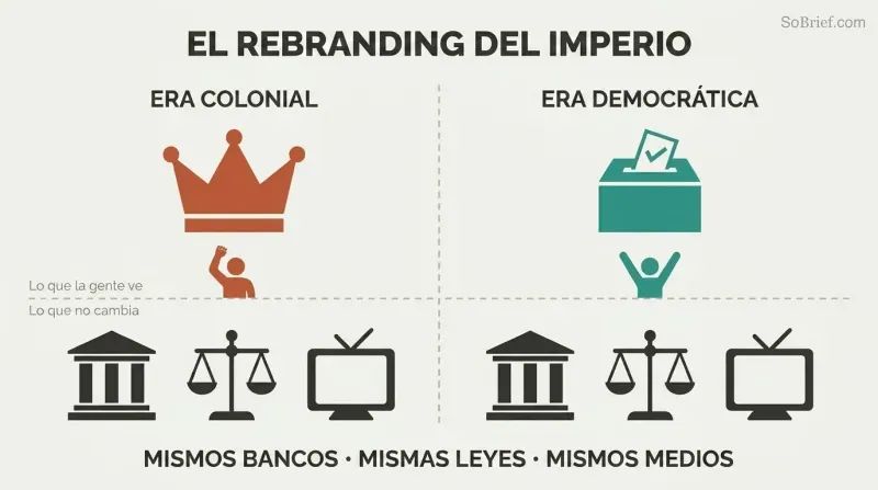 Split panel with a colonial crown and democratic ballot box above a horizontal dividing line, but identical bank, court, and media icons below on both sides.