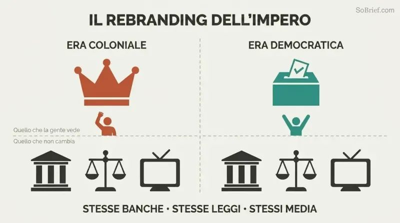 Split panel with a colonial crown and democratic ballot box above a horizontal dividing line, but identical bank, court, and media icons below on both sides.