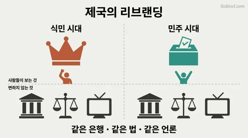 Split panel with a colonial crown and democratic ballot box above a horizontal dividing line, but identical bank, court, and media icons below on both sides.