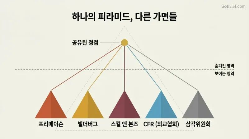 Five differently colored pyramid shapes representing secret societies converge via lines to a single shared gold apex point above a dashed visibility line, revealing hidden unity behind apparent independence.