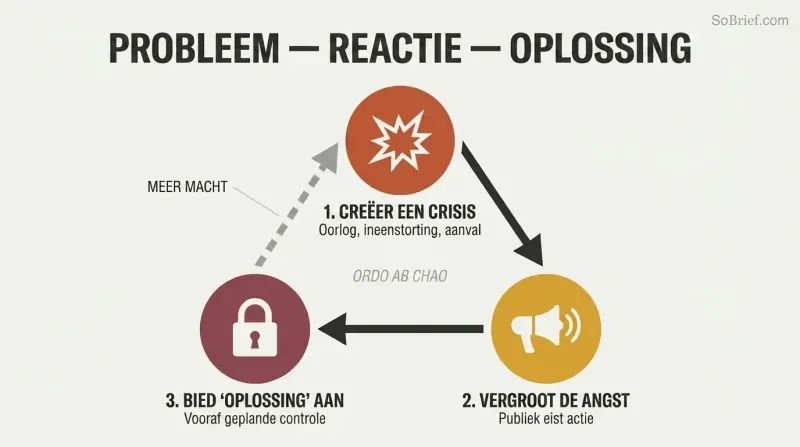 Three-step cycle where an engineered crisis amplifies public fear to justify a pre-planned solution, which loops back to enable the next manufactured crisis.