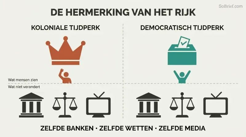 Split panel with a colonial crown and democratic ballot box above a horizontal dividing line, but identical bank, court, and media icons below on both sides.