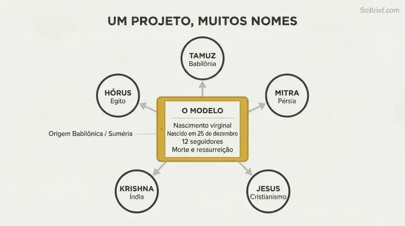 Five divine figures — Horus, Mithra, Tammuz, Krishna, and Jesus — arranged in a pentagon of identical circles, all connected by spoke lines to a central golden-bordered tablet listing shared attributes like virgin birth and resurrection.