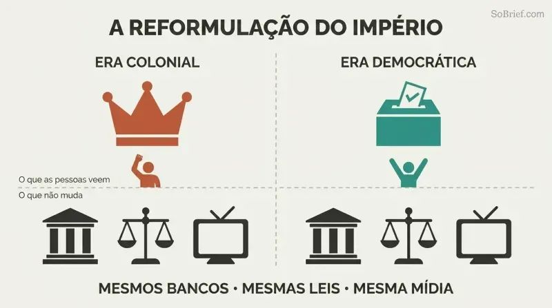 Split panel with a colonial crown and democratic ballot box above a horizontal dividing line, but identical bank, court, and media icons below on both sides.