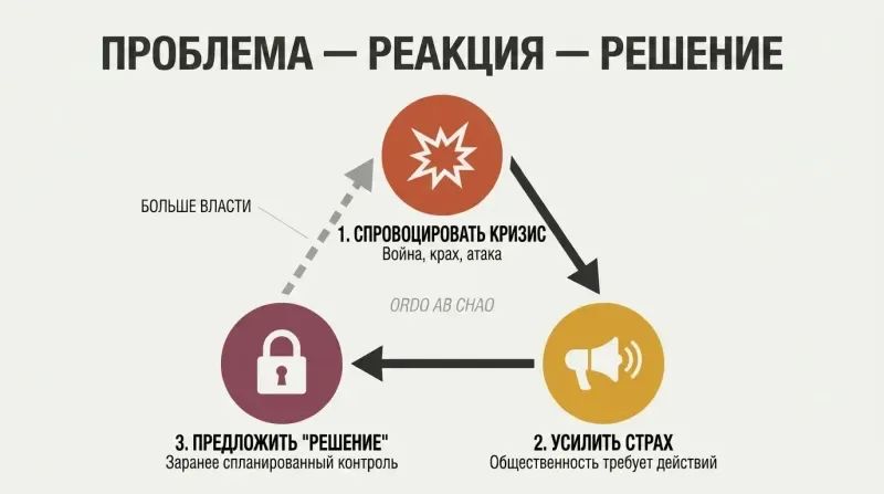 Three-step cycle where an engineered crisis amplifies public fear to justify a pre-planned solution, which loops back to enable the next manufactured crisis.
