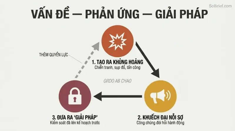 Three-step cycle where an engineered crisis amplifies public fear to justify a pre-planned solution, which loops back to enable the next manufactured crisis.