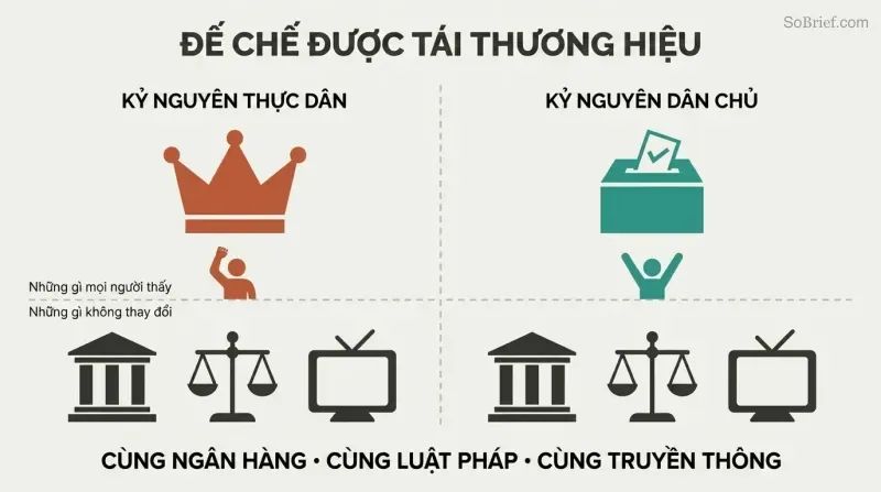 Split panel with a colonial crown and democratic ballot box above a horizontal dividing line, but identical bank, court, and media icons below on both sides.