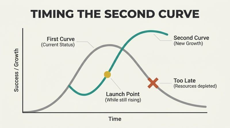 Line diagram showing two overlapping S-curves, demonstrating that the second curve must launch during the growth phase of the first curve, before it peaks and declines.