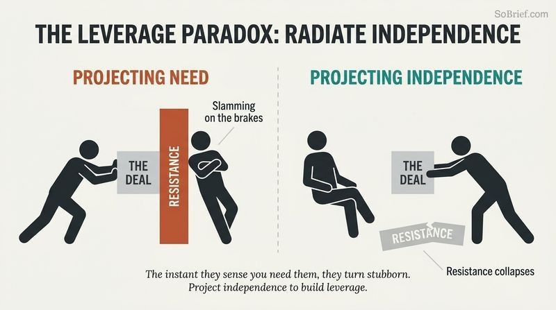 Split-panel diagram showing how projecting need triggers buyer resistance, while projecting independence collapses that resistance and draws the buyer in.