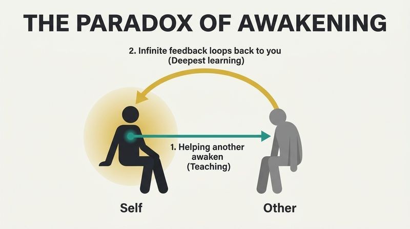 Feedback loop diagram showing how sending a beam of awakening energy to another person loops back as a massive wave of self-awakening.