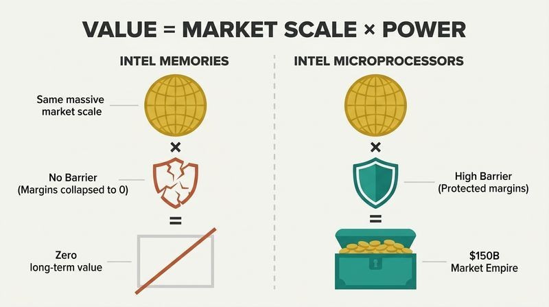 Parallel equation diagrams comparing Intel's memory and microprocessor business to prove that market scale without power yields zero value.