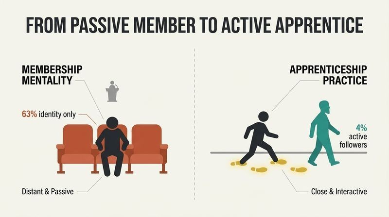 Split-panel diagram contrasting a passive 'Christian' sitting in a distant lecture hall with an 'apprentice' stepping directly into a leader's glowing footprints.