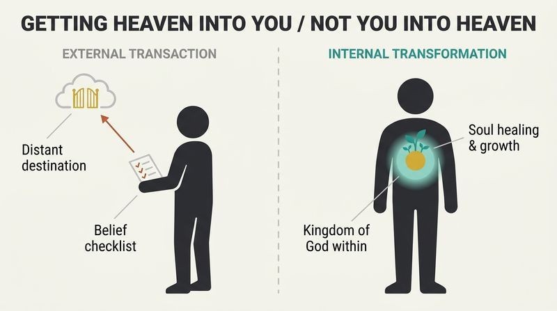 Split panel comparing a transactional gospel focusing on reaching a distant heaven to a transformational gospel of internal spiritual healing.