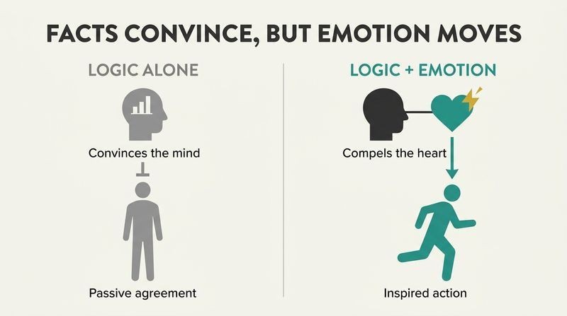 A split-panel diagram contrasting how facts alone lead to static agreement while facts combined with emotion trigger personal action.