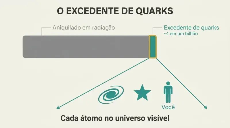 Proportion bar showing nearly all matter annihilated, with a tiny quark surplus expanding into galaxies, stars, and human life.