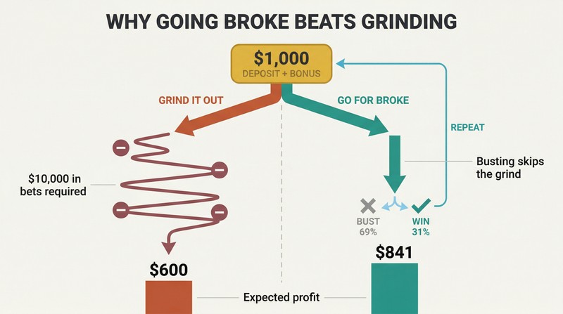 Fork diagram comparing two deposit bonus strategies, showing the go-for-broke approach yielding higher expected profit than safe wagering by skipping costly playthrough requirements.