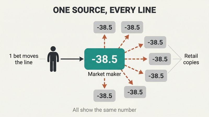 Hub-spoke diagram showing a single market maker at center propagating the same betting line outward to six retail sportsbooks that all display identical numbers.
