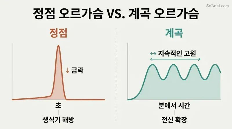 Split comparison showing a sharp spike that crashes to zero on the left versus sustained rolling waves of pleasure on the right, plotted over time.