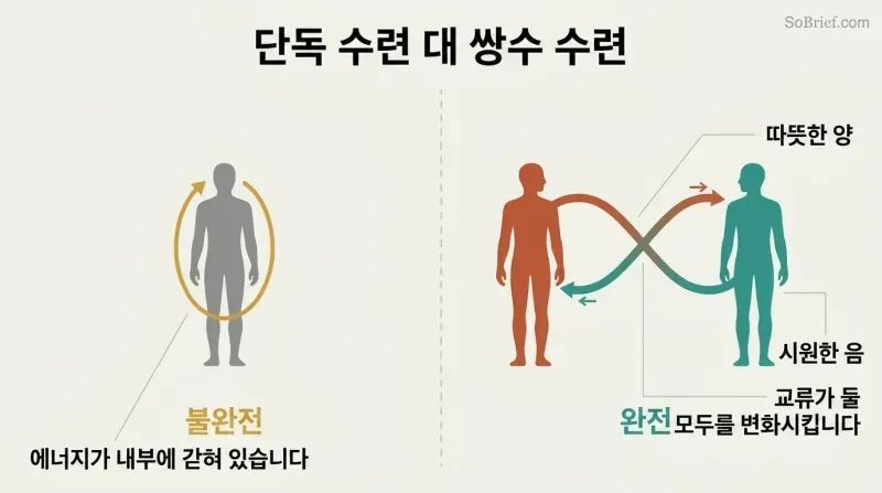 Split panel comparing a single figure with a closed energy loop on the left against two figures connected by a flowing figure-eight energy circuit on the right.