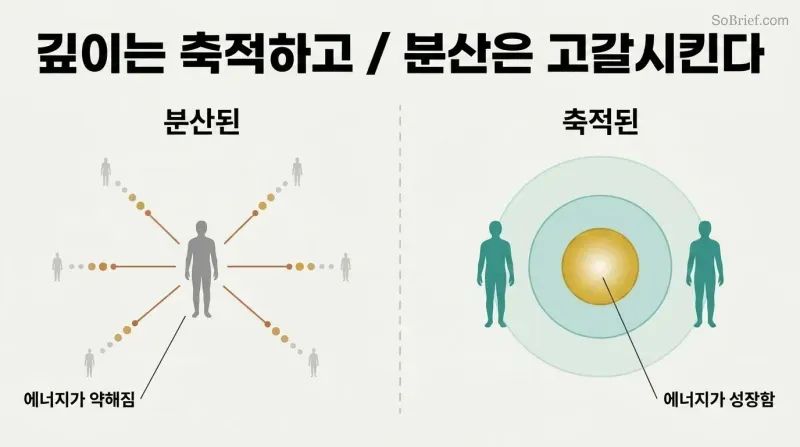 Split panel comparing a single figure dispersing energy to many fading contacts on the left versus two figures building a large shared energy field on the right.