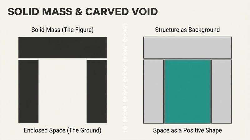 A side-by-side architectural diagram demonstrating the figure-ground relationship between a building's physical mass and the negative space it encloses.