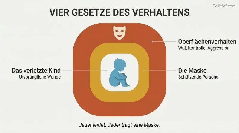 Three concentric layers around a small child silhouette, showing surface behavior outside, a protective mask in the middle, and the hurt child at the core.