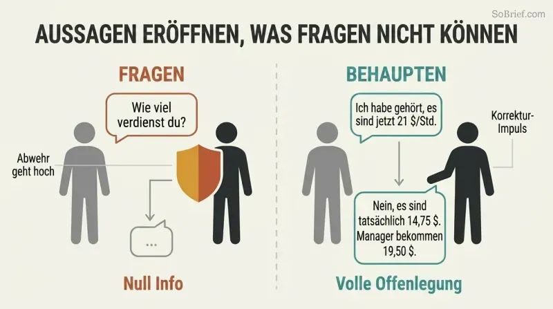 Split panel comparing a direct question that triggers a guarded shield response versus a wrong statement that triggers a voluntary correction with detailed information.