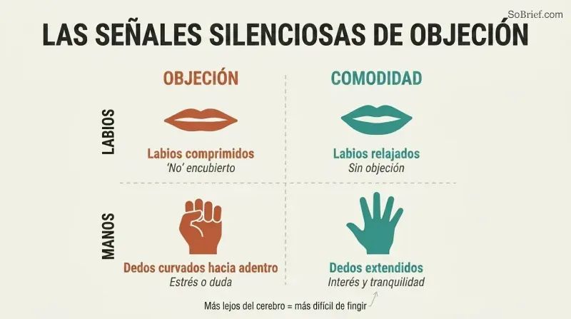 Two-by-two grid comparing lip compression and finger curling as hidden objection signals against relaxed lips and open fingers as comfort signals.