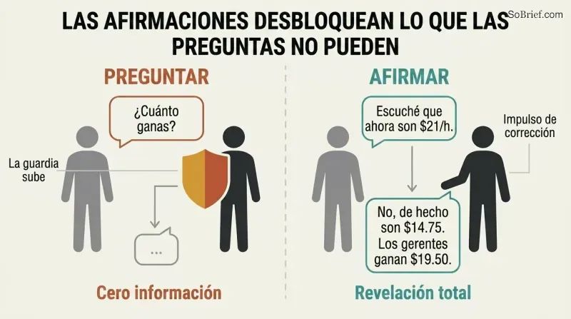 Split panel comparing a direct question that triggers a guarded shield response versus a wrong statement that triggers a voluntary correction with detailed information.