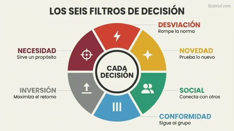Hexagonal wheel with six colored segments representing decision styles — Deviance, Novelty, Social, Conformity, Investment, and Necessity — surrounding a central hub labeled Every Decision.