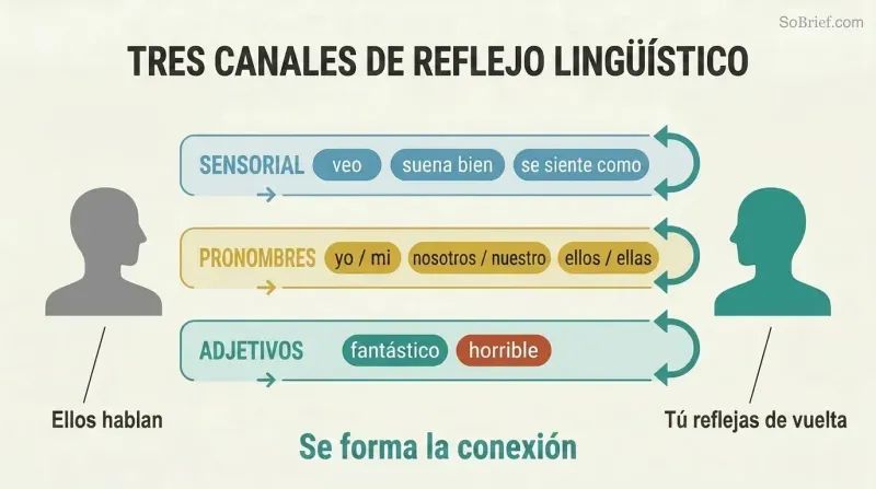 Three parallel word categories — sensory, pronouns, and adjectives — flow from a speaker figure through labeled lanes and reflect back from a listener, showing the mirroring technique.