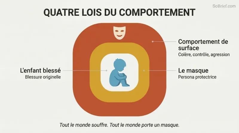 Three concentric layers around a small child silhouette, showing surface behavior outside, a protective mask in the middle, and the hurt child at the core.