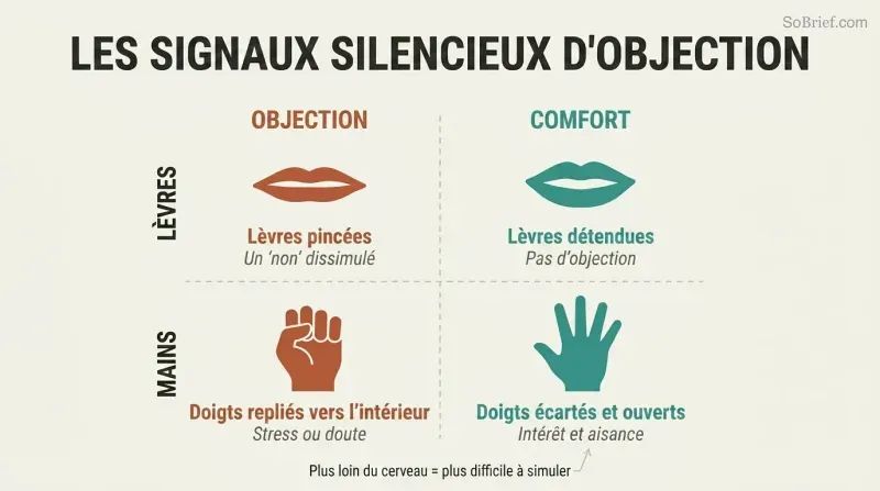 Two-by-two grid comparing lip compression and finger curling as hidden objection signals against relaxed lips and open fingers as comfort signals.