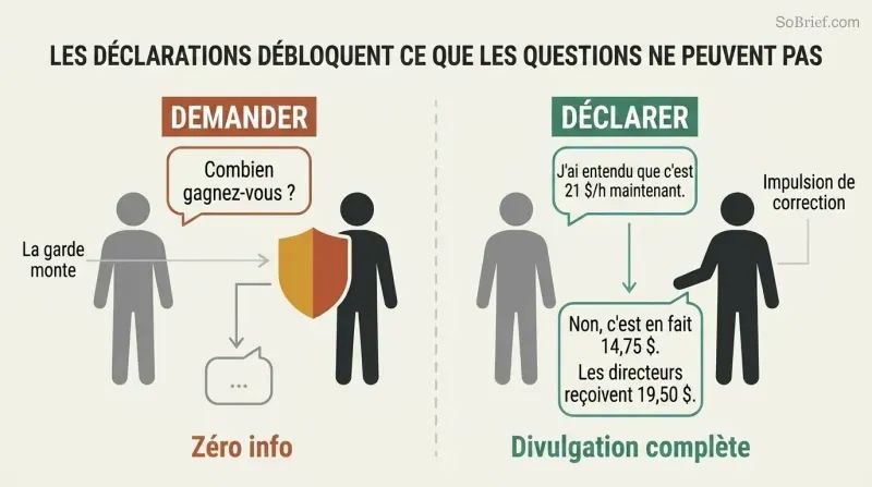 Split panel comparing a direct question that triggers a guarded shield response versus a wrong statement that triggers a voluntary correction with detailed information.