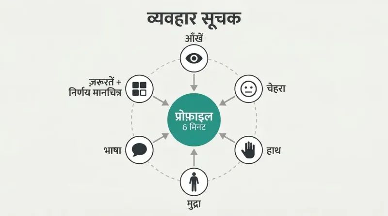 Hub-and-spoke diagram showing six observation channels — eyes, face, hands, posture, language, and profiling frameworks — converging inward toward a central Behavior Compass circle to form a unified profile.