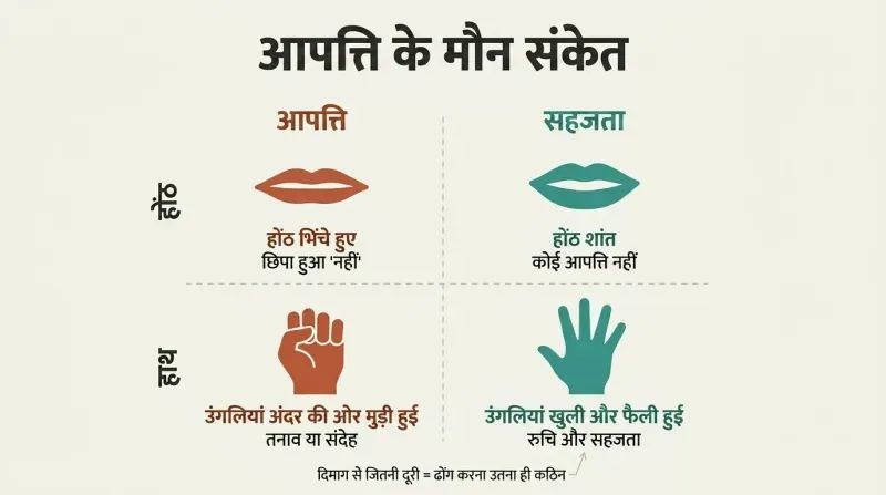 Two-by-two grid comparing lip compression and finger curling as hidden objection signals against relaxed lips and open fingers as comfort signals.