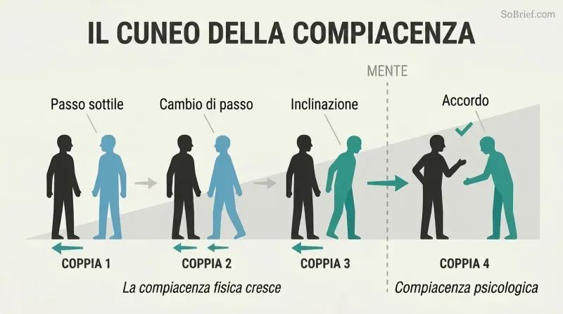Escalating sequence of four silhouette pairs showing progressively larger physical adjustments crossing a threshold into psychological compliance.