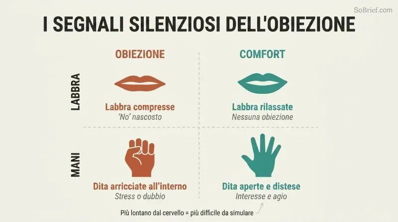 Two-by-two grid comparing lip compression and finger curling as hidden objection signals against relaxed lips and open fingers as comfort signals.