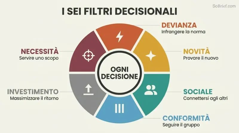 Hexagonal wheel with six colored segments representing decision styles — Deviance, Novelty, Social, Conformity, Investment, and Necessity — surrounding a central hub labeled Every Decision.