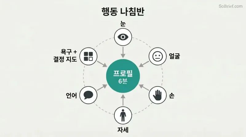 Hub-and-spoke diagram showing six observation channels — eyes, face, hands, posture, language, and profiling frameworks — converging inward toward a central Behavior Compass circle to form a unified profile.