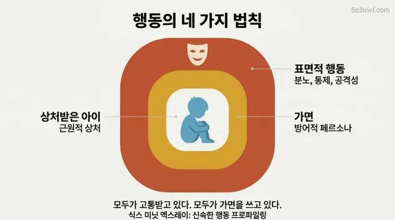 Three concentric layers around a small child silhouette, showing surface behavior outside, a protective mask in the middle, and the hurt child at the core.
