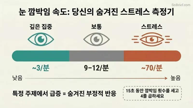 Horizontal spectrum showing three blink-rate zones from deep focus at 3 blinks per minute through normal at 9–12 to stress at 70, color-coded teal to gray to terracotta.