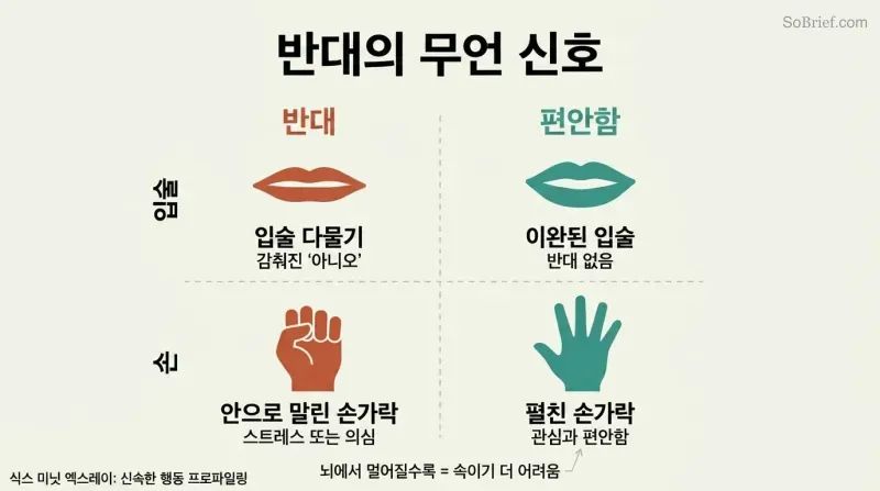 Two-by-two grid comparing lip compression and finger curling as hidden objection signals against relaxed lips and open fingers as comfort signals.