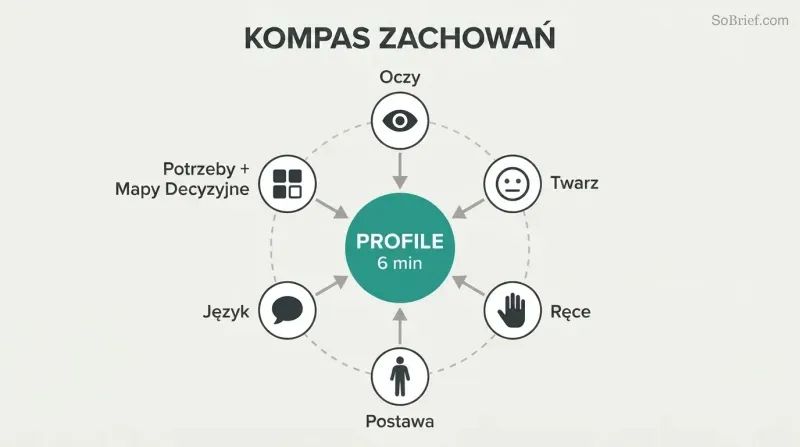 Hub-and-spoke diagram showing six observation channels — eyes, face, hands, posture, language, and profiling frameworks — converging inward toward a central Behavior Compass circle to form a unified profile.