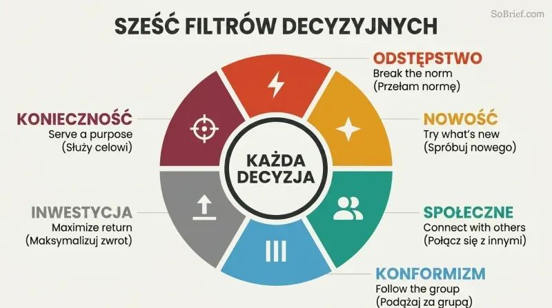 Hexagonal wheel with six colored segments representing decision styles — Deviance, Novelty, Social, Conformity, Investment, and Necessity — surrounding a central hub labeled Every Decision.