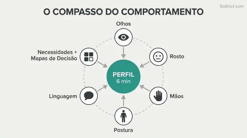 Hub-and-spoke diagram showing six observation channels — eyes, face, hands, posture, language, and profiling frameworks — converging inward toward a central Behavior Compass circle to form a unified profile.