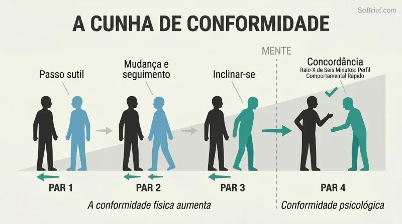 Escalating sequence of four silhouette pairs showing progressively larger physical adjustments crossing a threshold into psychological compliance.